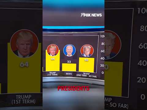 Injunctions against Trump compared to past presidents #shorts #trump #politics #supremecourt #news