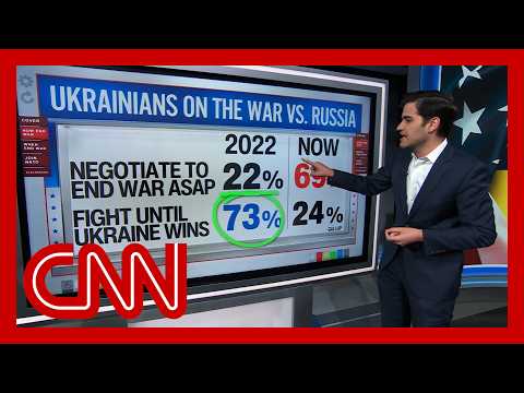 ‘It’s a complete flip’: Harry Enten on changes in Ukrainian public opinion on the war with Russia