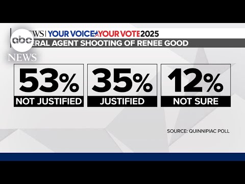 Majority of Americans say ICE agent’s shooting of Good was unjustified