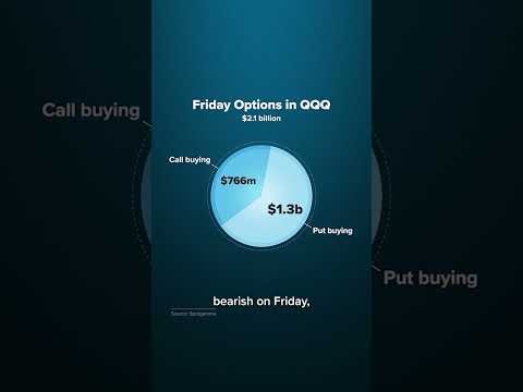 Here’s where things stand after a bearish Friday for QQQ