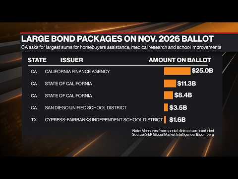 California Leads $84B Slate of Midterm Muni Bond Measures
