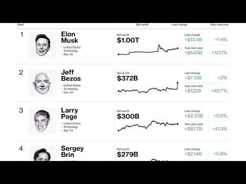 Tech Billionaires Amass $845 Billion in 2026